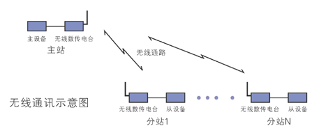 無線數(shù)傳電臺組成點對多點的通信系統(tǒng)的示意圖