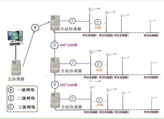 無線模塊實現(xiàn)路燈照明智能無線控制