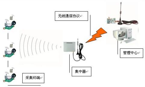 無線抄表模塊遠(yuǎn)傳水表集抄系統(tǒng)