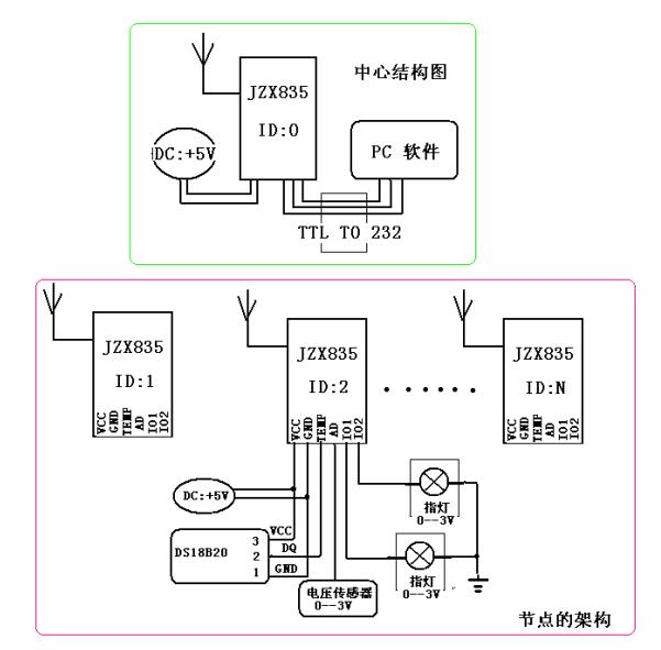 中心結(jié)構(gòu)圖和節(jié)點的構(gòu)架