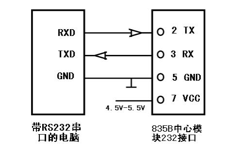 835B 中心模塊與 PC 機的連接